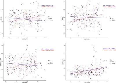 Sex-Specific Differences in Severity of Depressive Symptoms, Heart Rate Variability, and Neurocognitive Profiles of Depressed Young Adults: Exploring Characteristics for Mild Depression